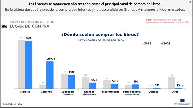 La librería tradicional, principal canal de compra de libros